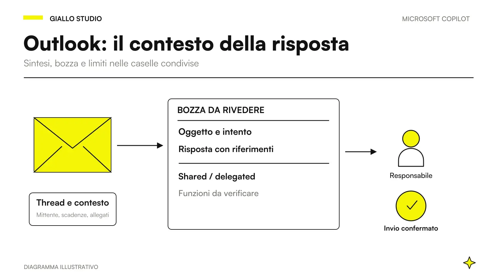 Conversazioni email che diventano una sintesi e una bozza Outlook con revisione del destinatario