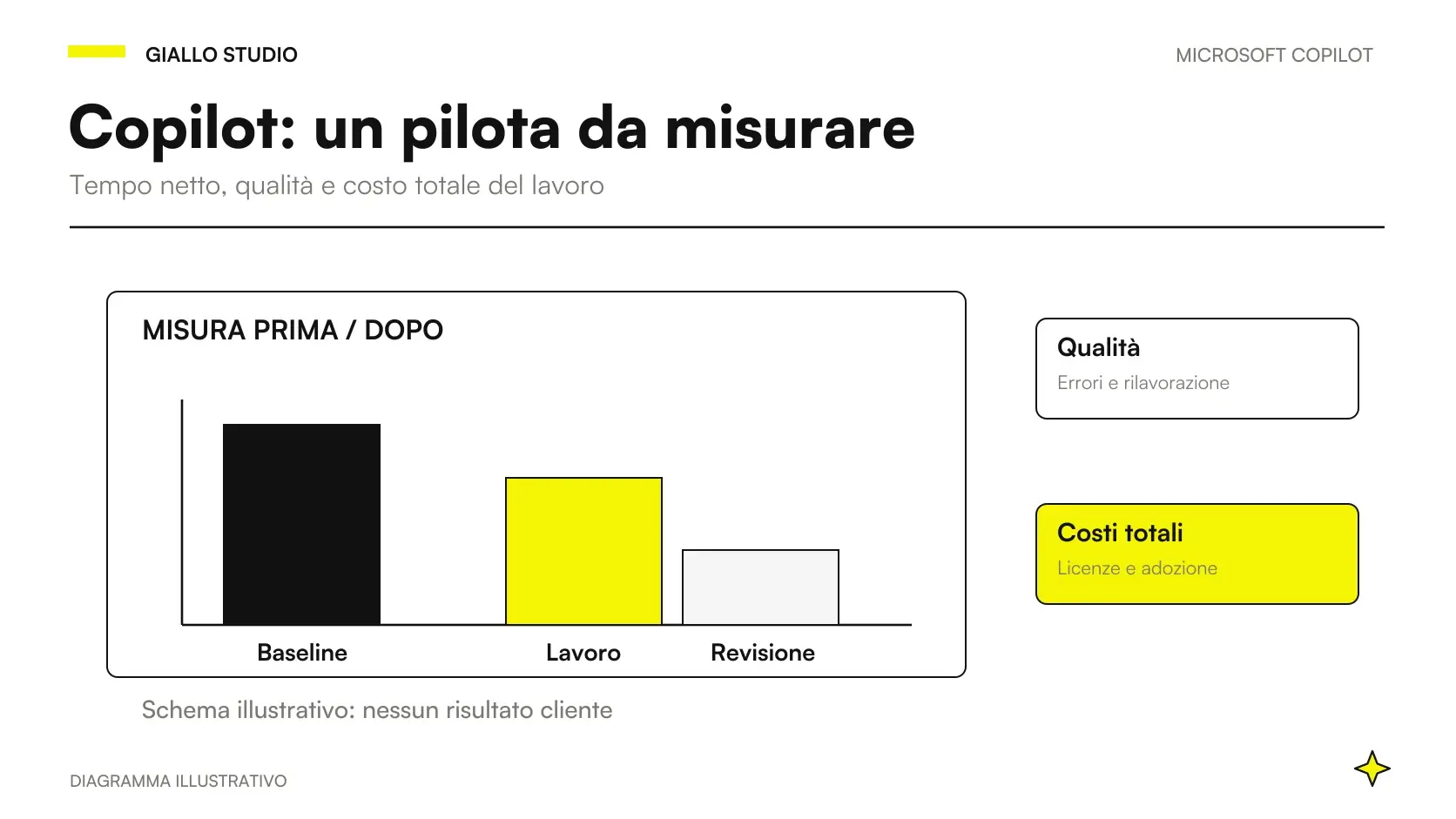 Un pilota Copilot per PMI confronta qualità, tempo netto, costi e destinazione della capacità