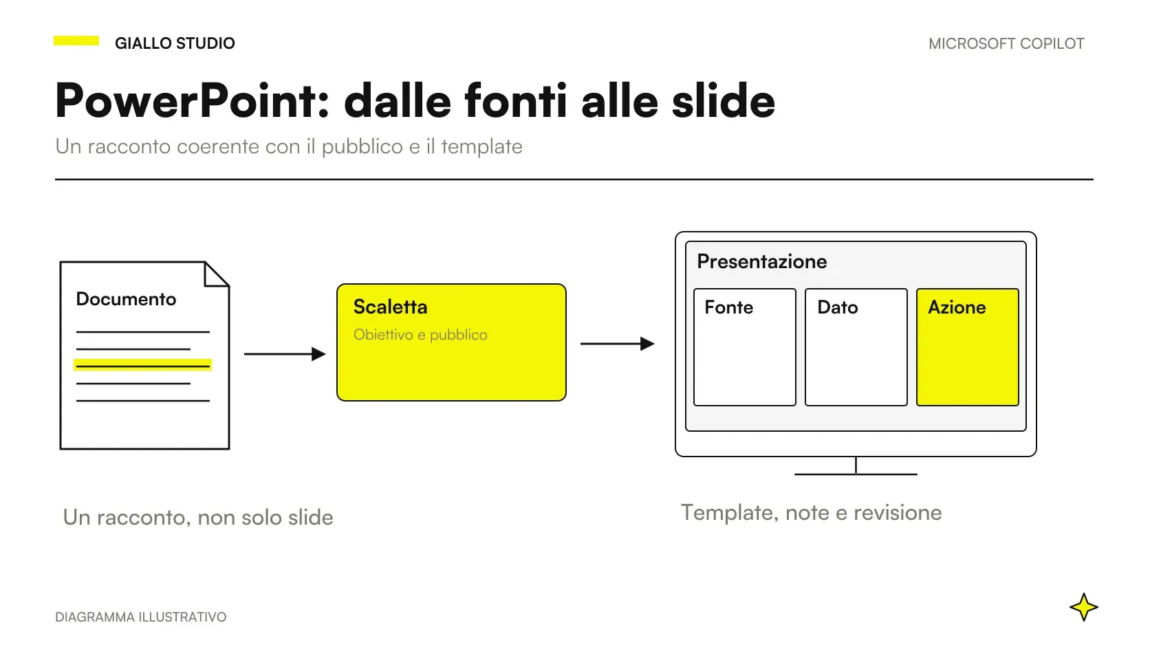 Documento aziendale approvato che diventa una sequenza di slide con fonti e revisione visiva