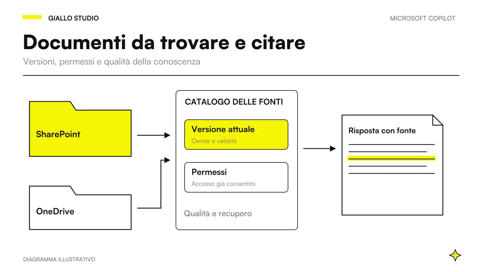 Un archivio digitale collega documenti approvati, versioni e accessi alle risposte di Copilot
