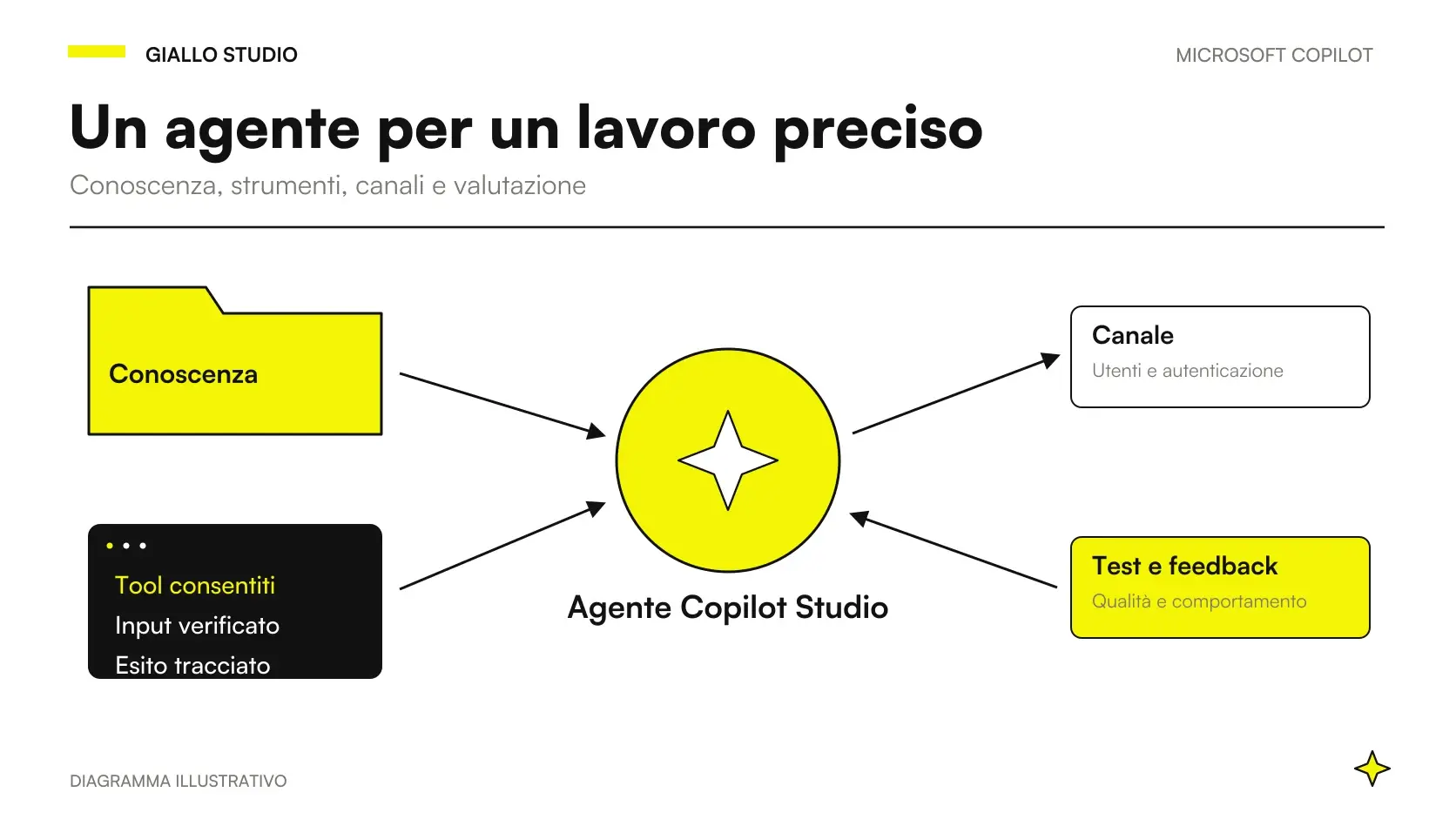 Un agente Copilot Studio collega documenti, strumenti e operatore in un ambiente aziendale