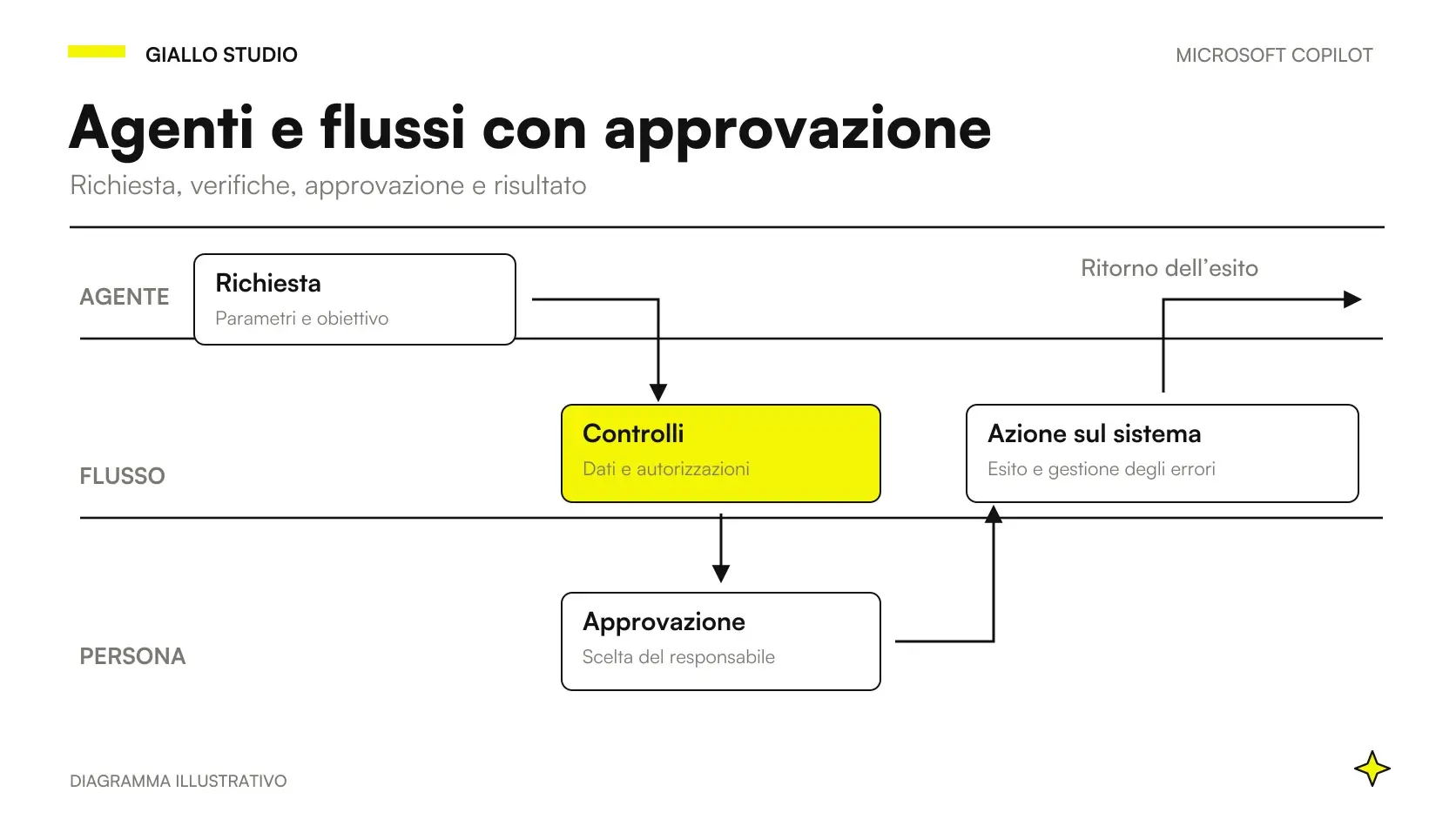 Un workflow aziendale passa dalla richiesta a controlli, approvazione ed esito confermato