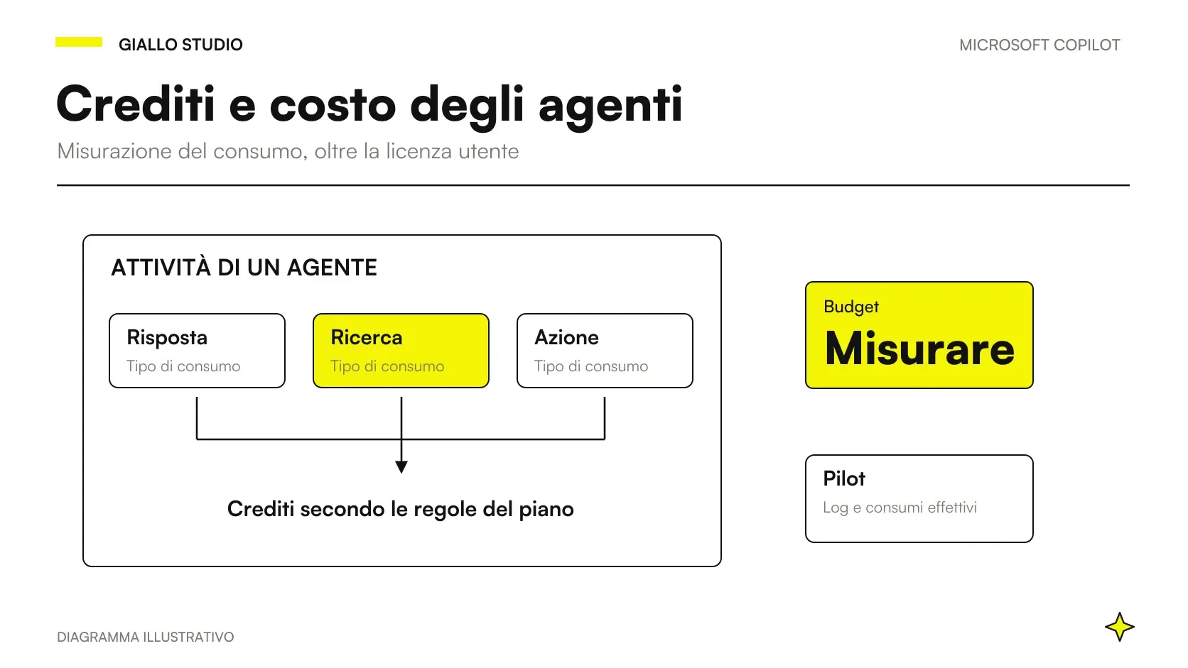 Il budget di un agente Copilot Studio distingue crediti, utenti e componenti operative