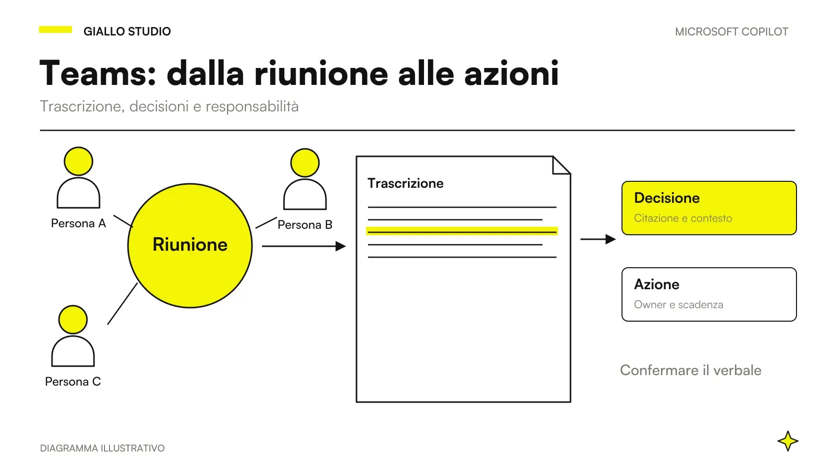 Una riunione Teams che diventa un verbale con decisioni e azioni confermate dai responsabili