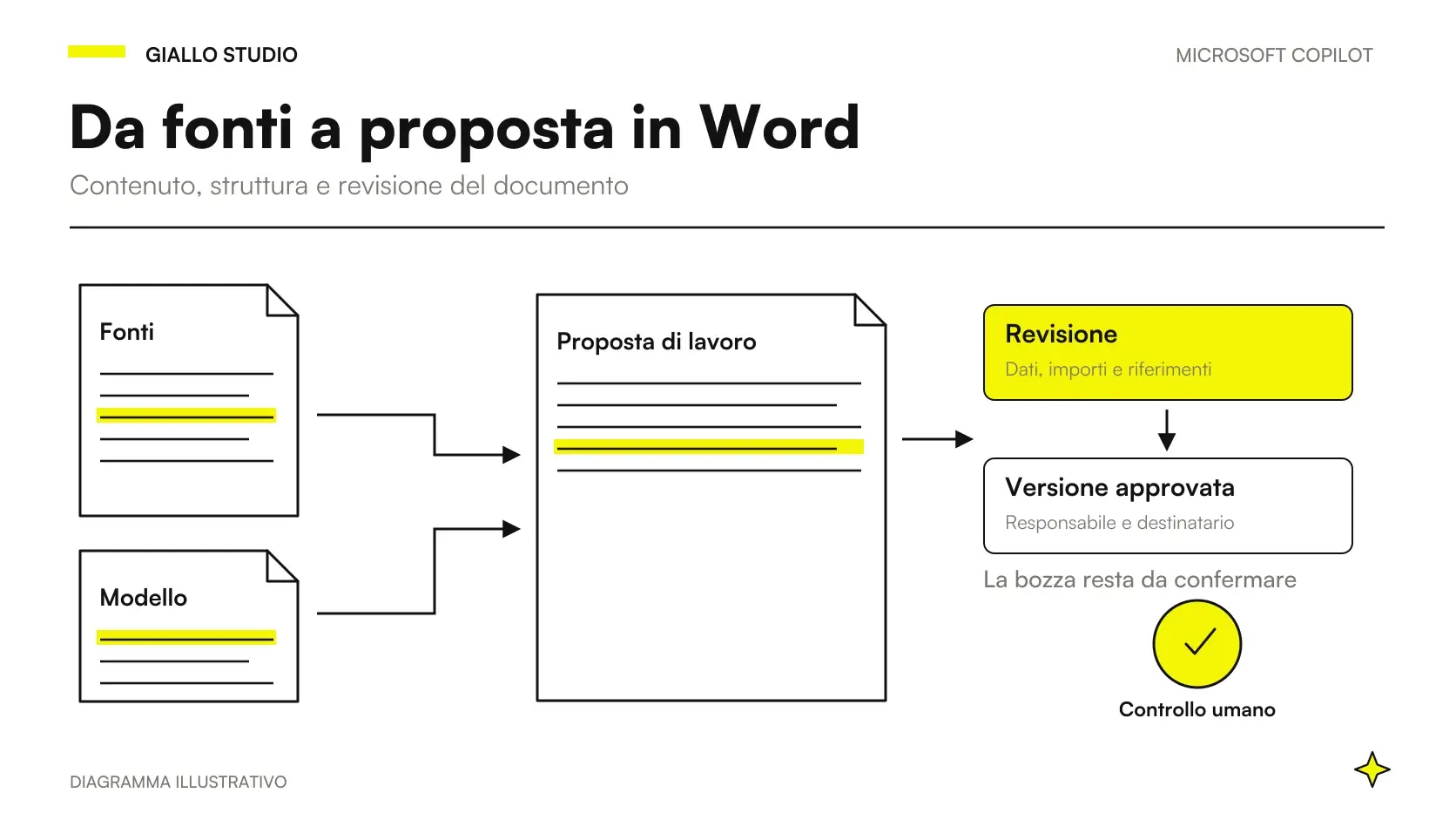Fonti aziendali approvate che confluiscono nella bozza e nella revisione di un documento Word