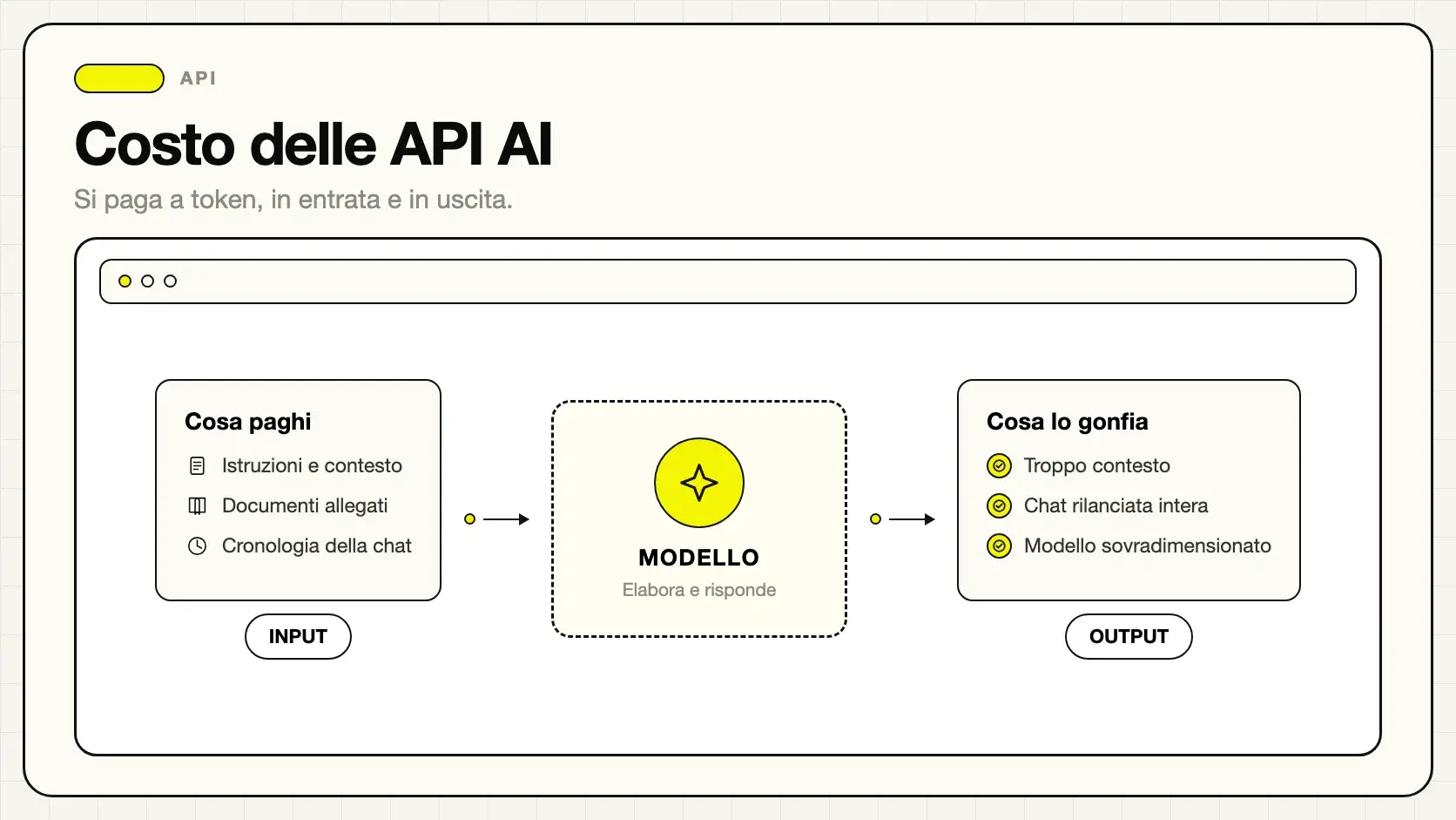 Come si calcola il costo delle API AI in base al consumo di token