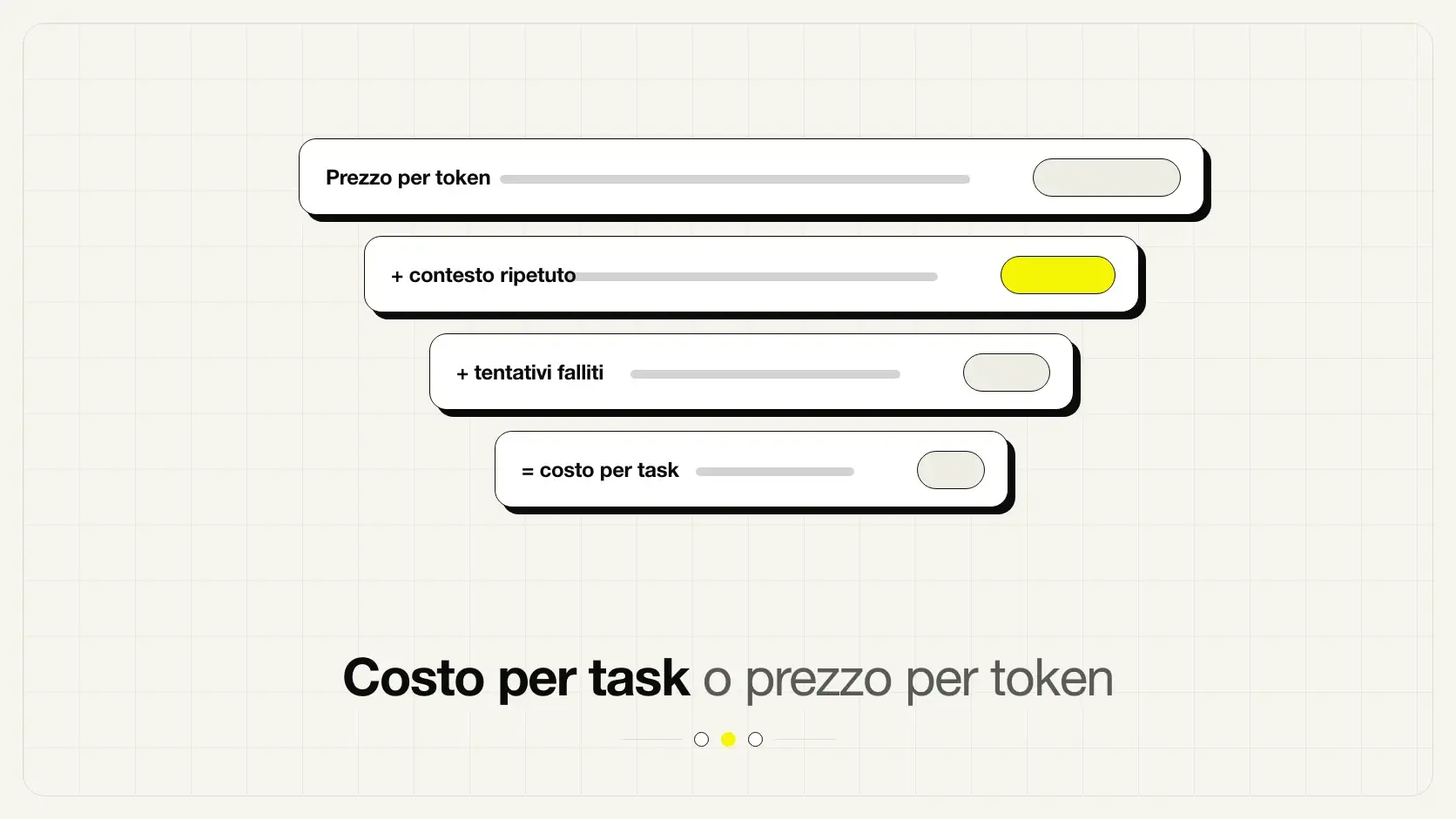 Differenza tra costo per task completato e prezzo per milione di token