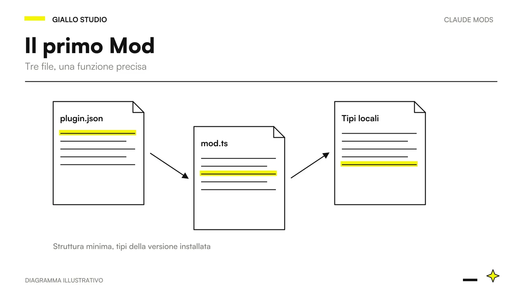 Creare Claude Code Mod TypeScript: manifest, modulo di ingresso e ciclo di verifica