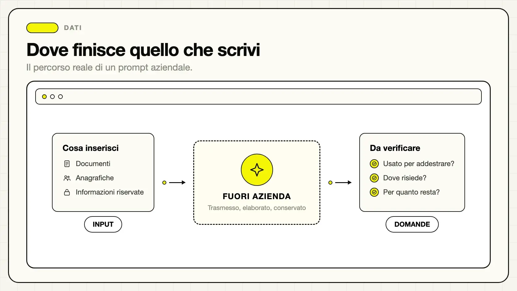 Percorso dei dati aziendali inseriti negli strumenti di intelligenza artificiale