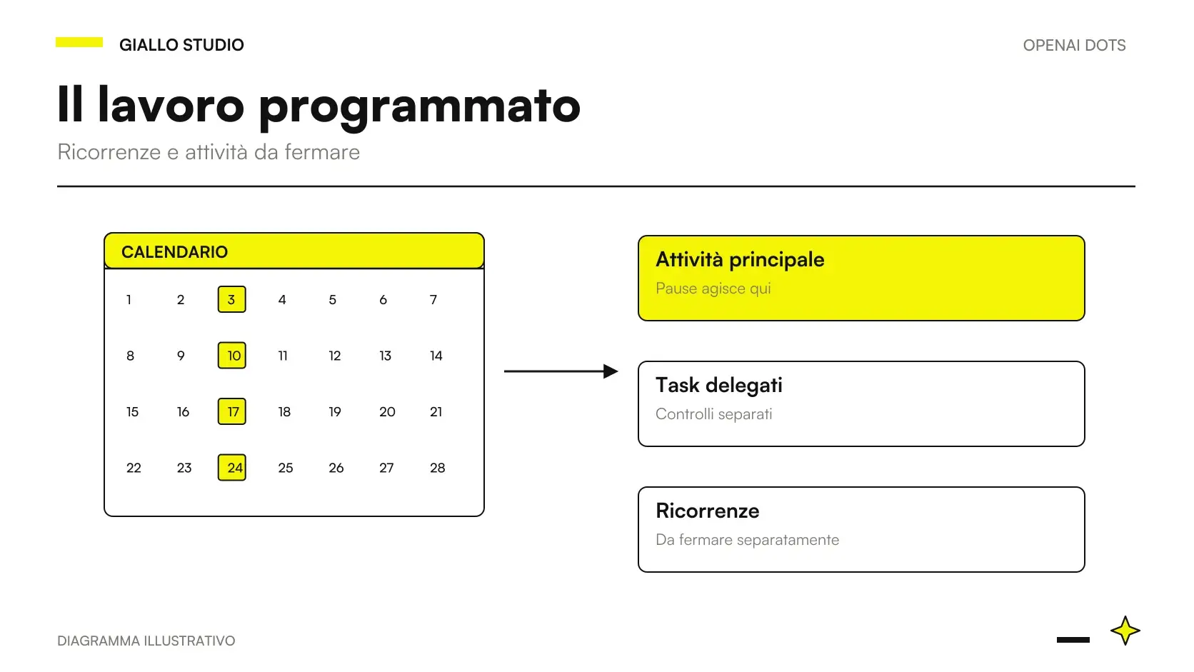 Automazioni Dots: percorso fra programmazione, controllo della fonte e notifica utile