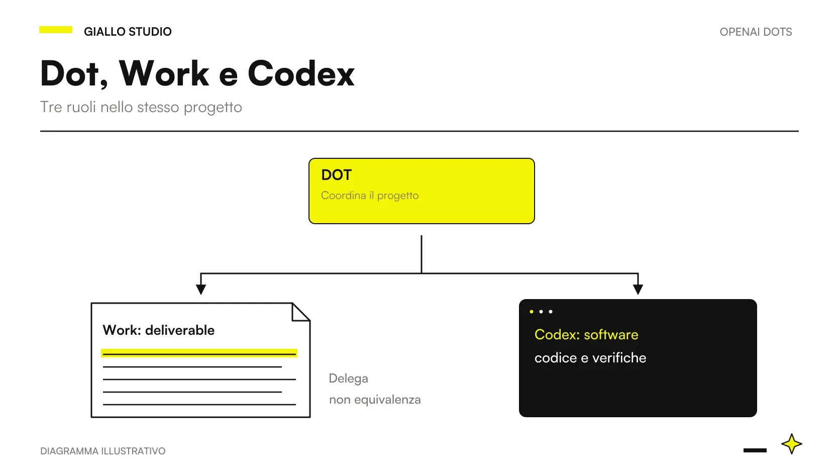 Dots ChatGPT Work Codex: responsabilità distribuite fra coordinamento, deliverable e codice