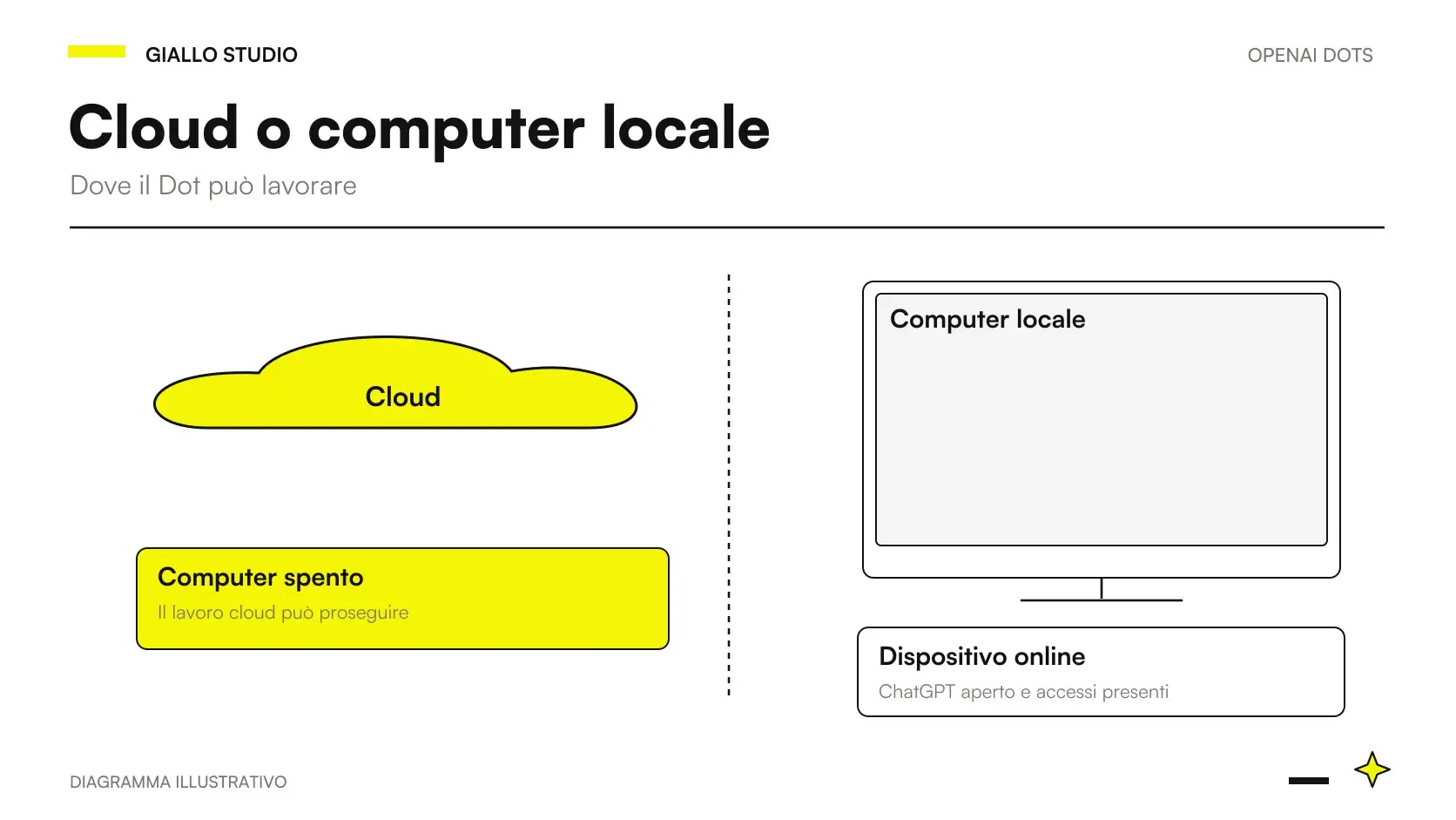 Dots computer spento: ambienti cloud e locale separati con file e login propri