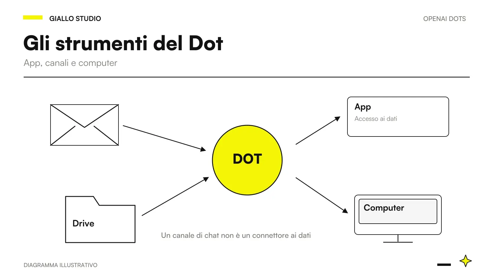 Dots Gmail Drive Slack: separazione tra canale di messaggistica, fonti e azioni