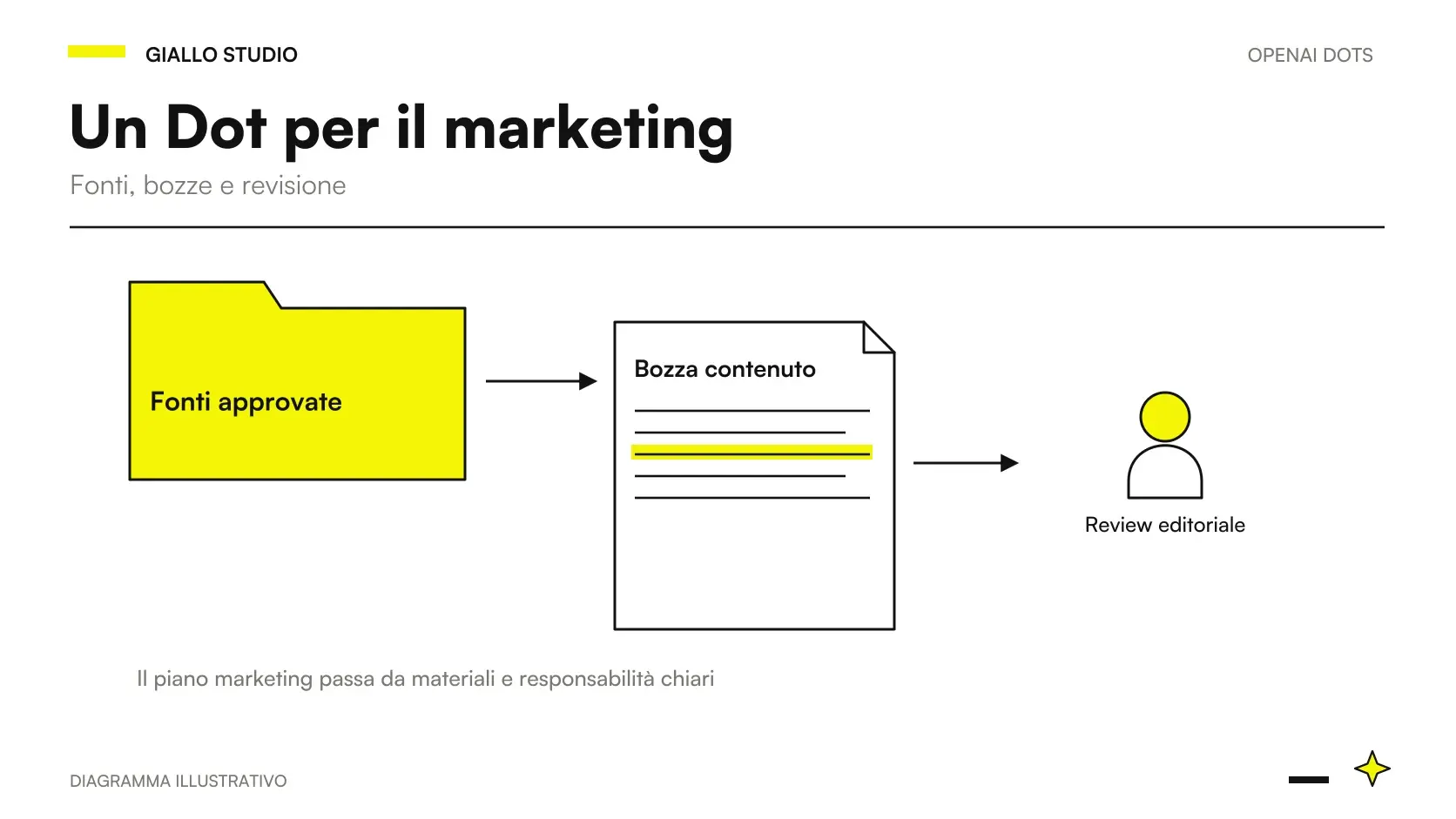 Dots marketing PMI: materiali collegati a un brief approvato e alla revisione editoriale