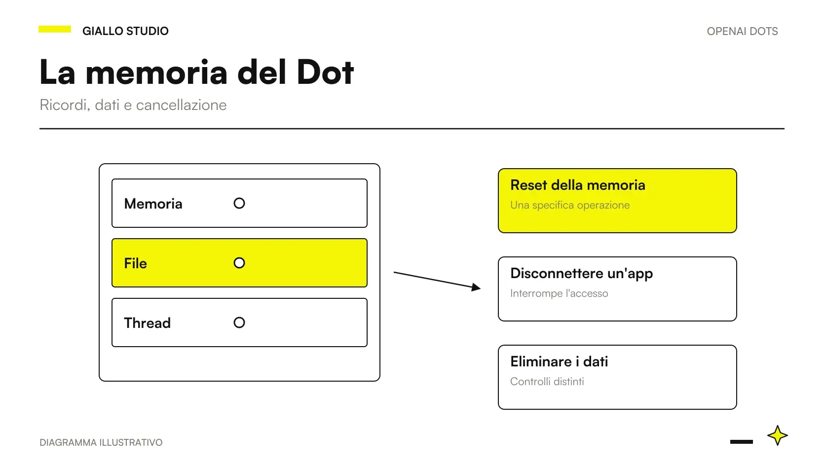 Dots memoria privacy: livelli separati di contesto, accesso alle fonti e file prodotti
