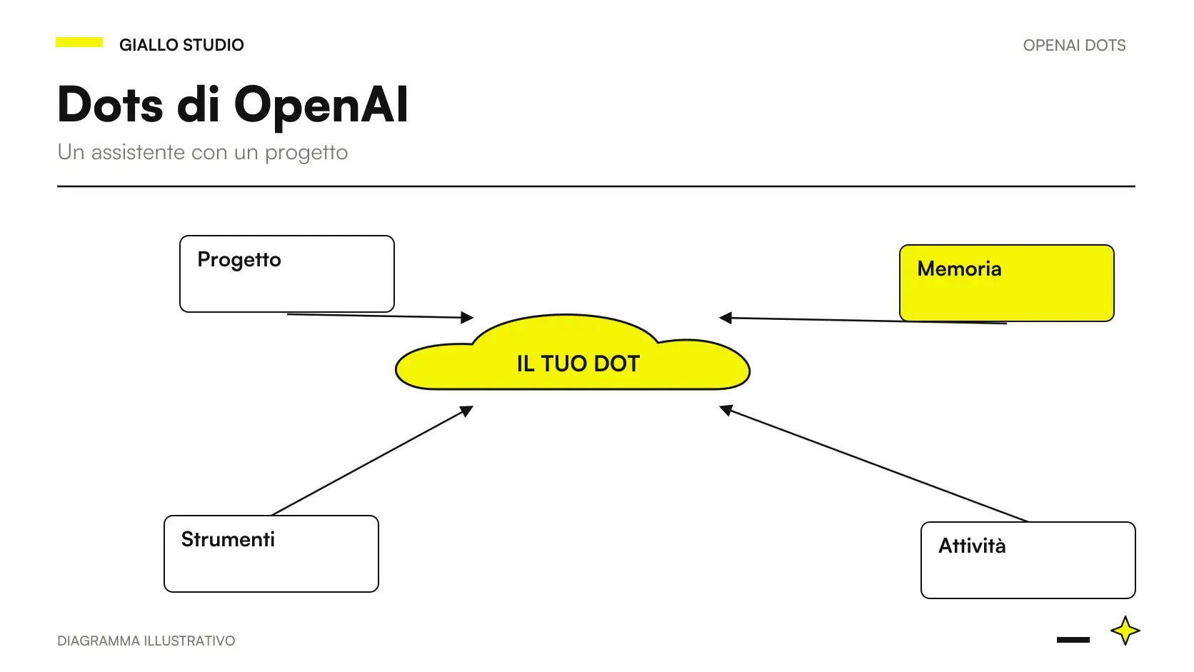 Dots OpenAI al centro di responsabilità, fonti e attività aziendali