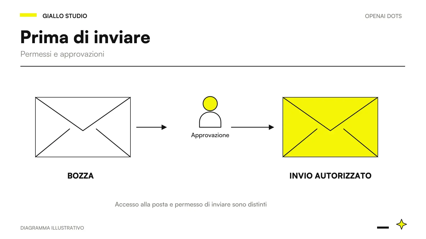 Dots permessi approvazioni: confine fra bozza email, revisione e azione autorizzata