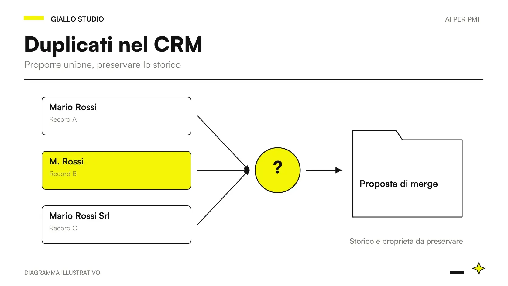 duplicati CRM AI: dati, controlli e decisione del responsabile