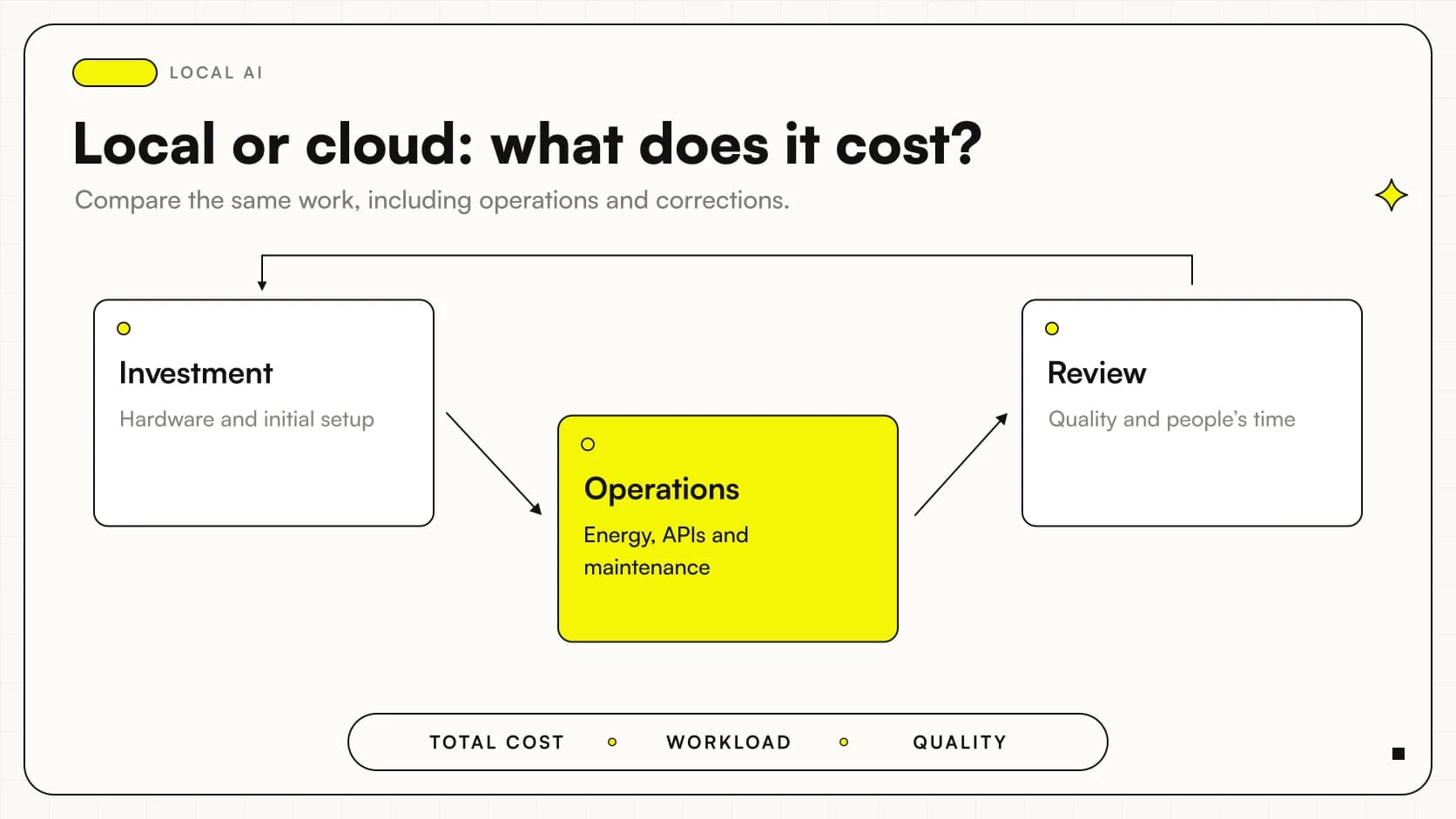 Local AI vs cloud costs: investment, operations and review cycle for comparing total cost.