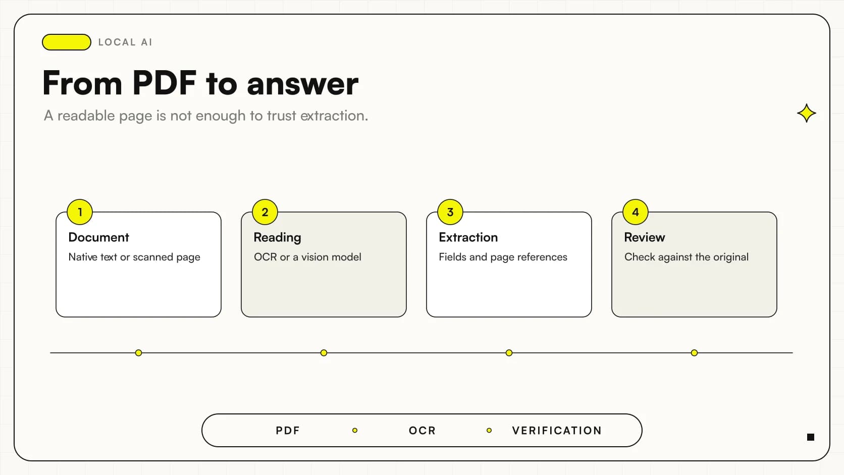 Local multimodal AI pipeline: PDFs, OCR or visual reading, extraction and verification against the original.