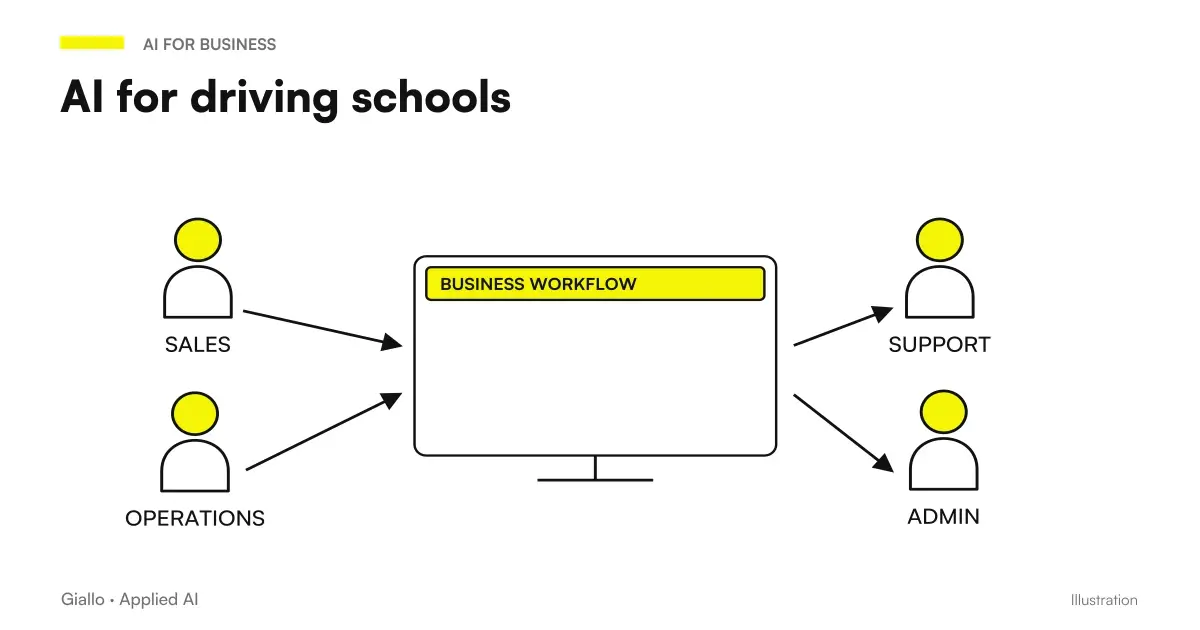 AI scheme for autoschools: the AI assistant of the driving school linked to enrollments, guides, exams and WhatsApp