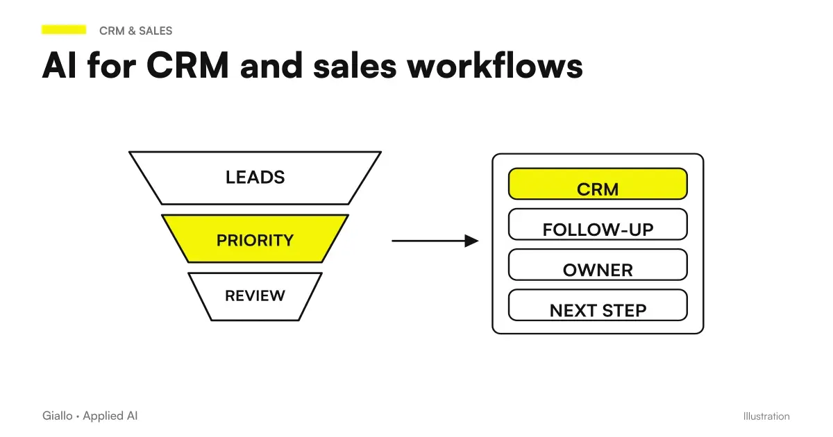 Artificial intelligence integrated into business CRM to automate sales