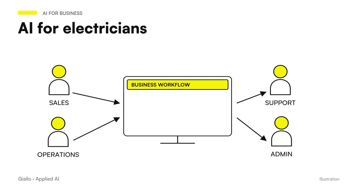 AI for electricians: request for wallbox, photovoltaic practice and deadlines of grounding checks ordered by an assistant