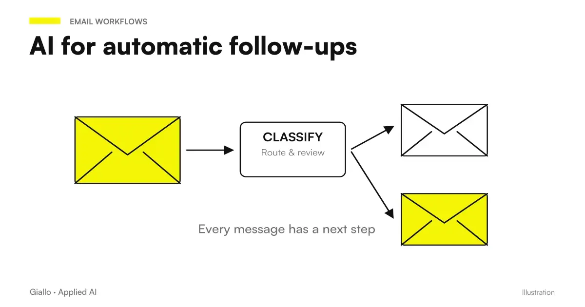 AI for automatic follow-ups: don't miss any business contact