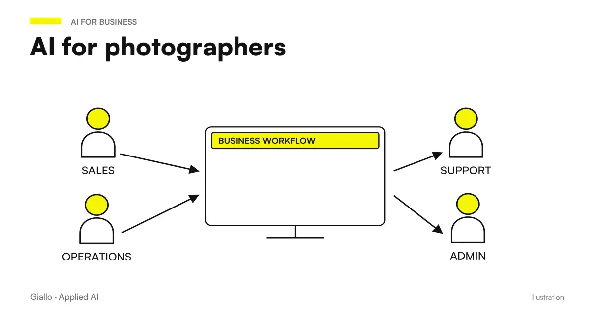 AI for photographers: flow from the date request to the selection of shots until the delivery of the online gallery