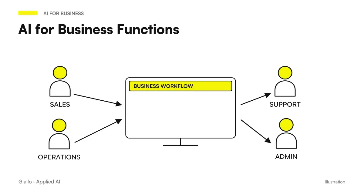 AI business functions: map of a company's departments with processes where artificial intelligence is more convenient