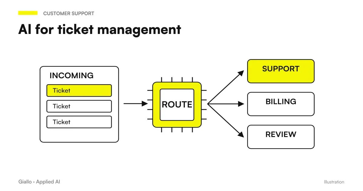 AI for automatic management of business support tickets