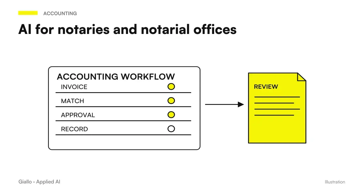 AI for notaries: schematic with AI assistant at the center, connected to notary's records, clients, documents and deadlines
