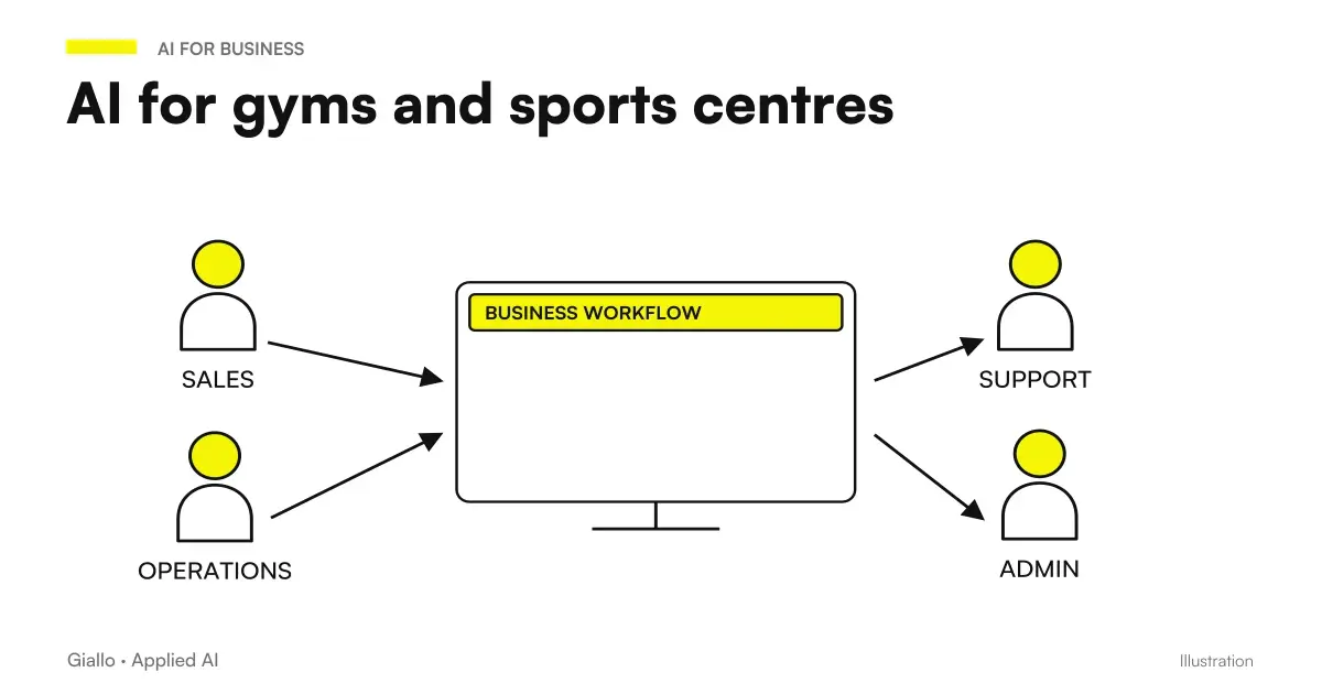 AI for gyms: assistant who manages course reservations, waiting lists, medical certificate deadlines and renewals of a sports center subscriptions