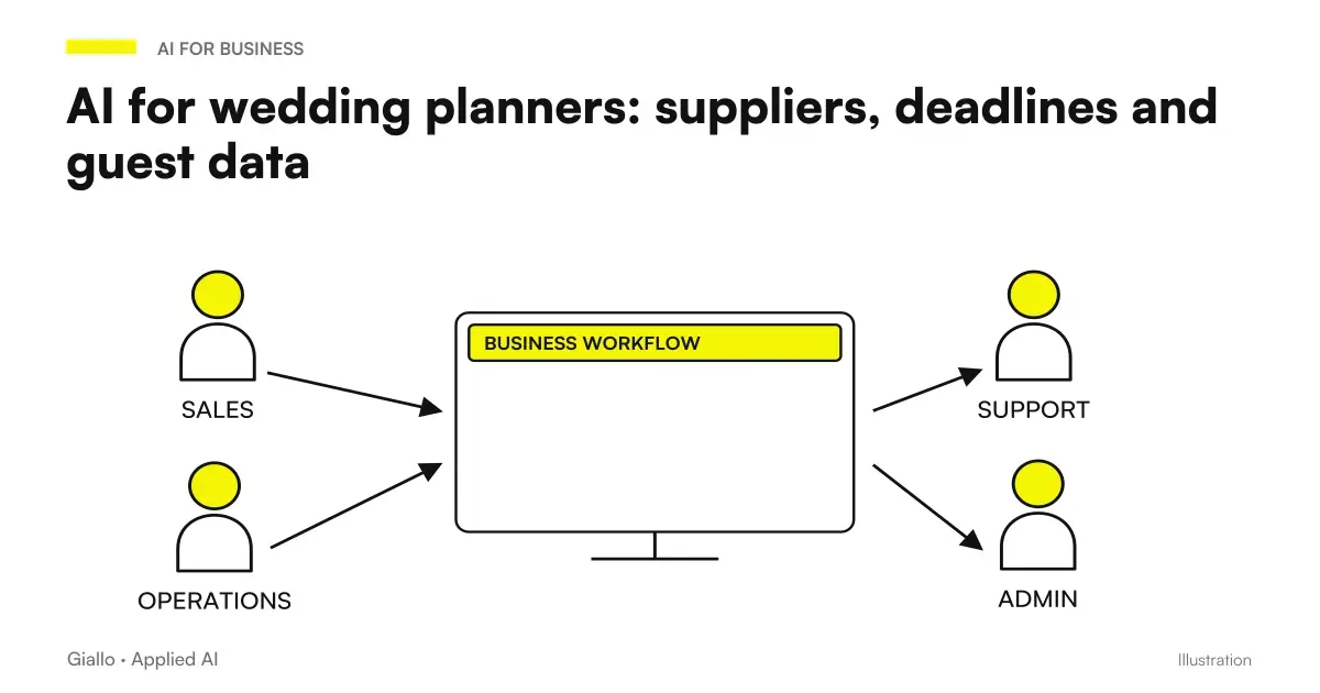 AI for wedding planner: couple's file with supplier contracts, deadlines timeline and guest list organized by an assistant