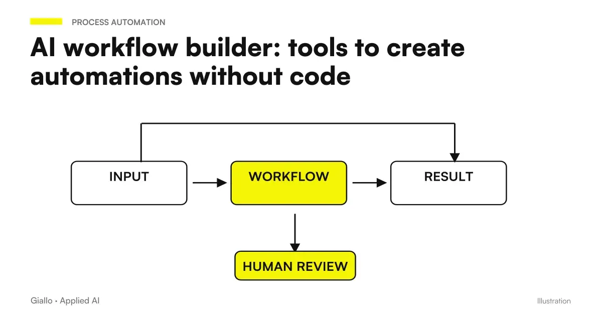 AI workflow builder: visual interface to create codeless automations in the company