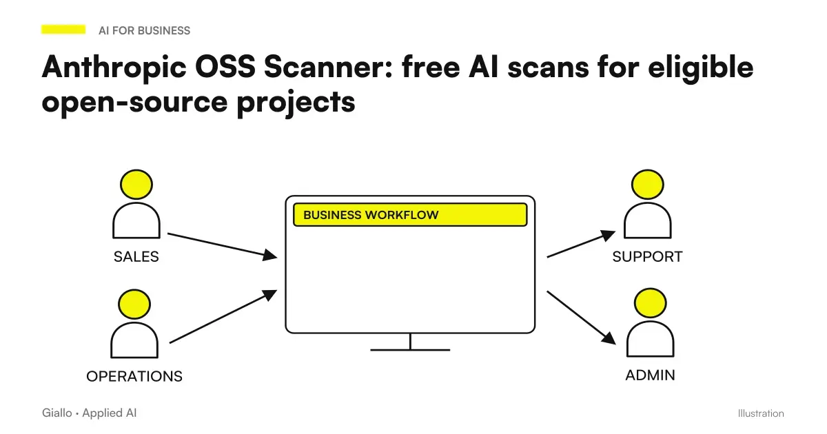 Anthropic OSS Scanner: OSS project → Configuration → Findings → Correction.