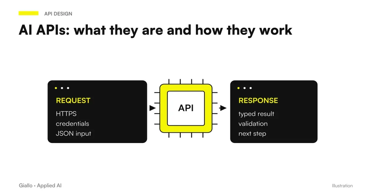 Diagram of how AI APIs work: enterprise software that calls an AI model and receives the response
