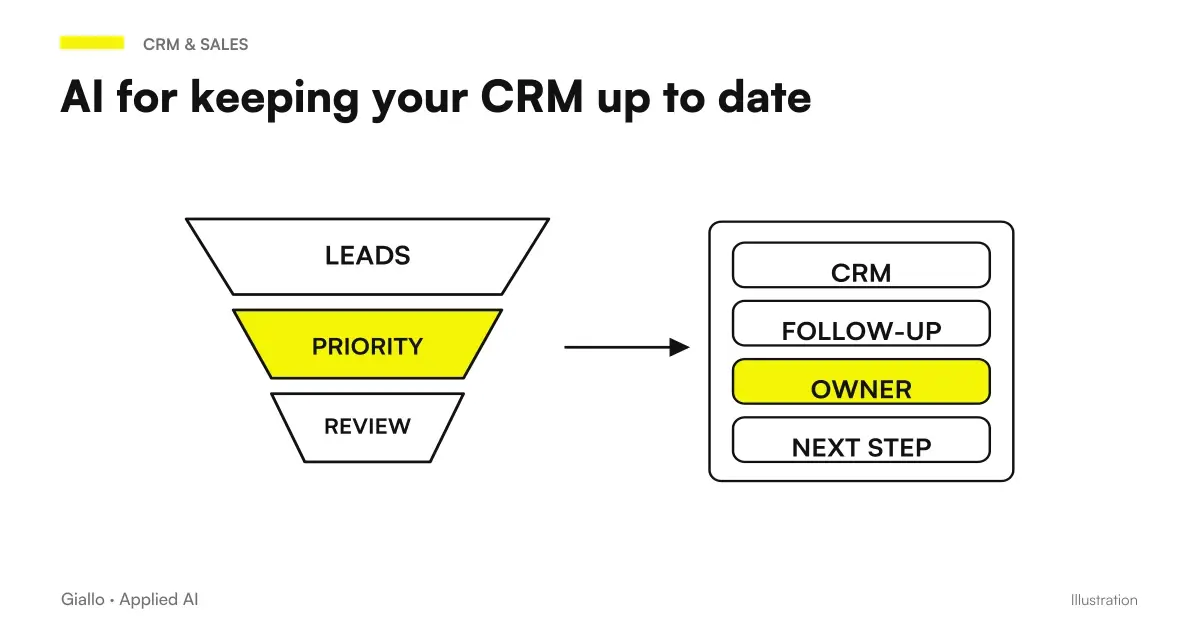 CRM automation with AI: automatic synchronization scheme of contacts in management software