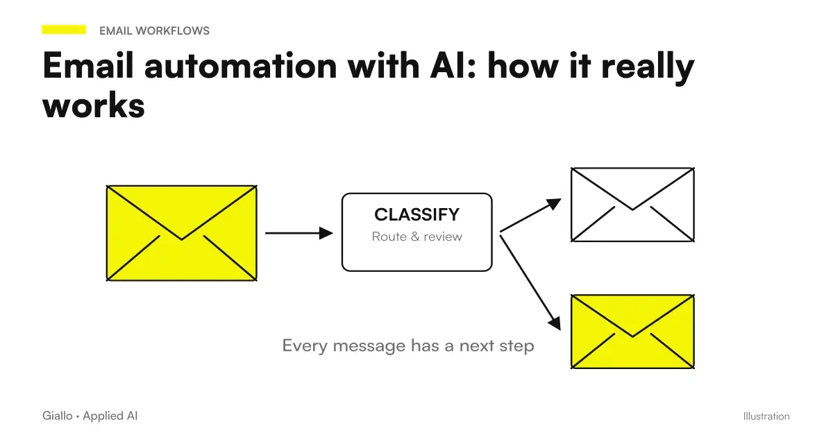 Email automation workflow with AI: enterprise inbox, automatic classification, and generated response