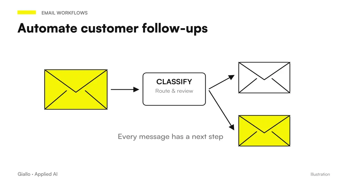Customer follow-up automation scheme with AI: triggers, messages, updated CRM