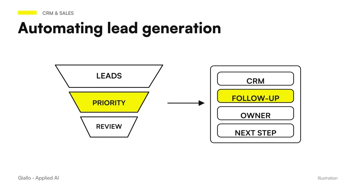 AI lead generation automation scheme: prospecting, qualification and automatic CRM