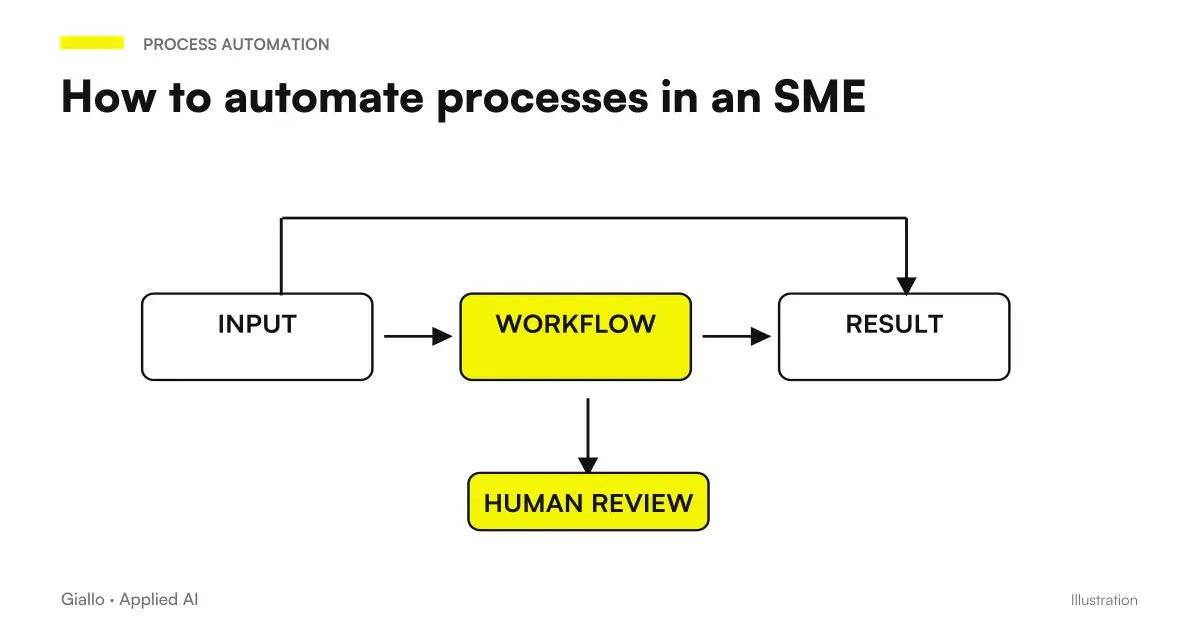 Business Process Automation Scheme with AI for Italian SMEs