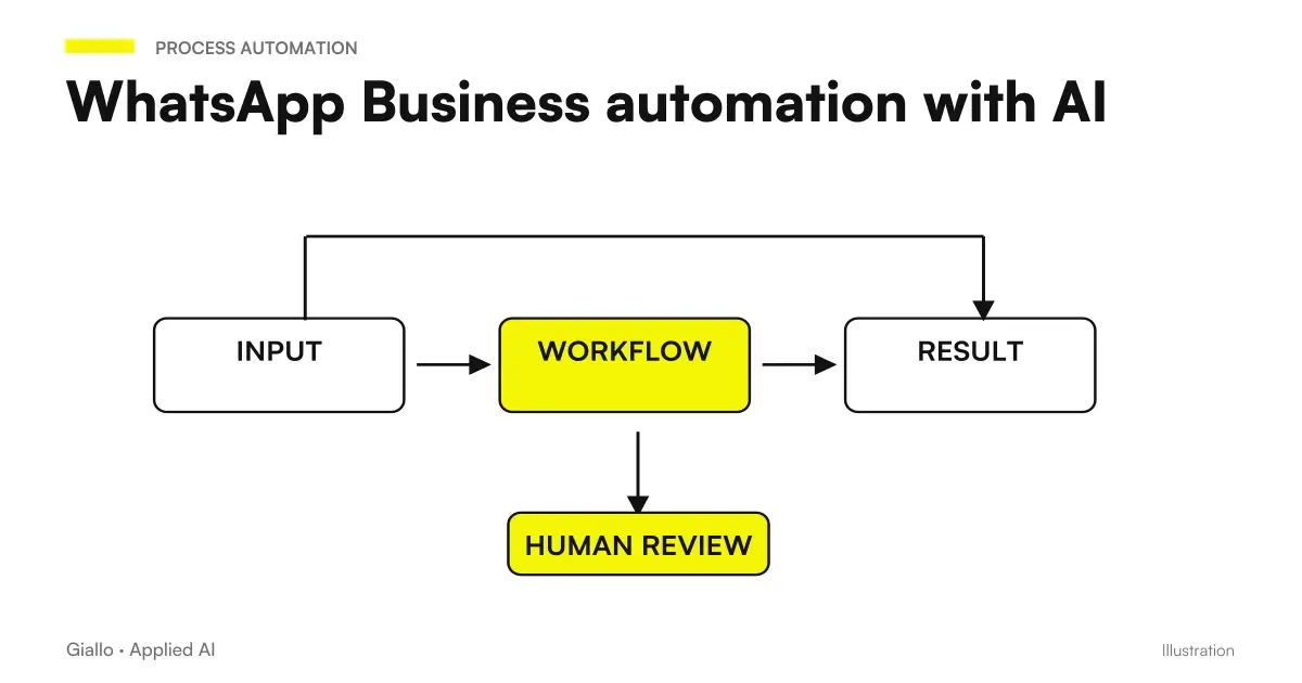 Automation WhatsApp Business with AI: chatbots and automatic responses for Italian SMEs