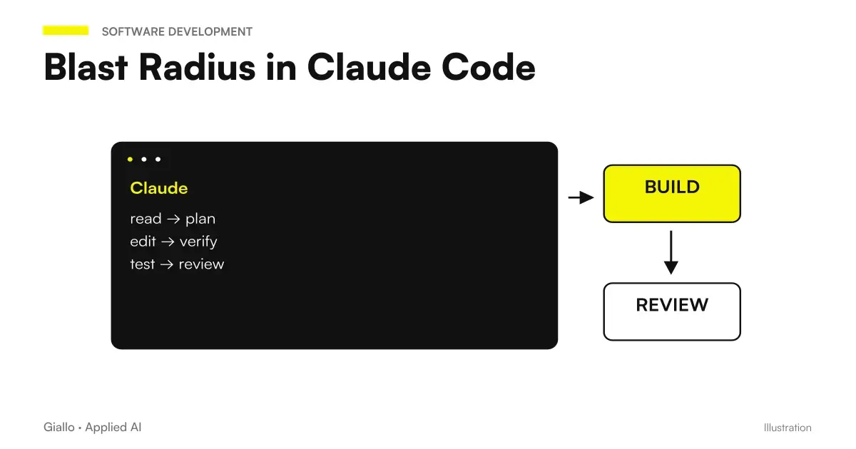 Claude Code Blast Radius Mod: Suspended command, expected impact and choice between proceed and cancel