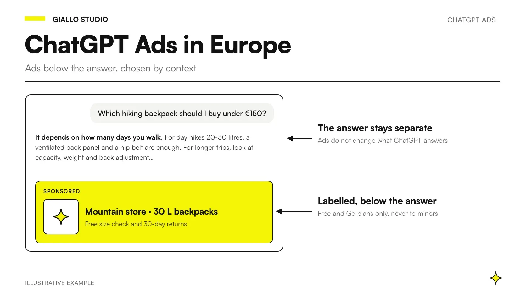 ChatGPT Ads: a sponsored ad below a ChatGPT answer, separate and labeled