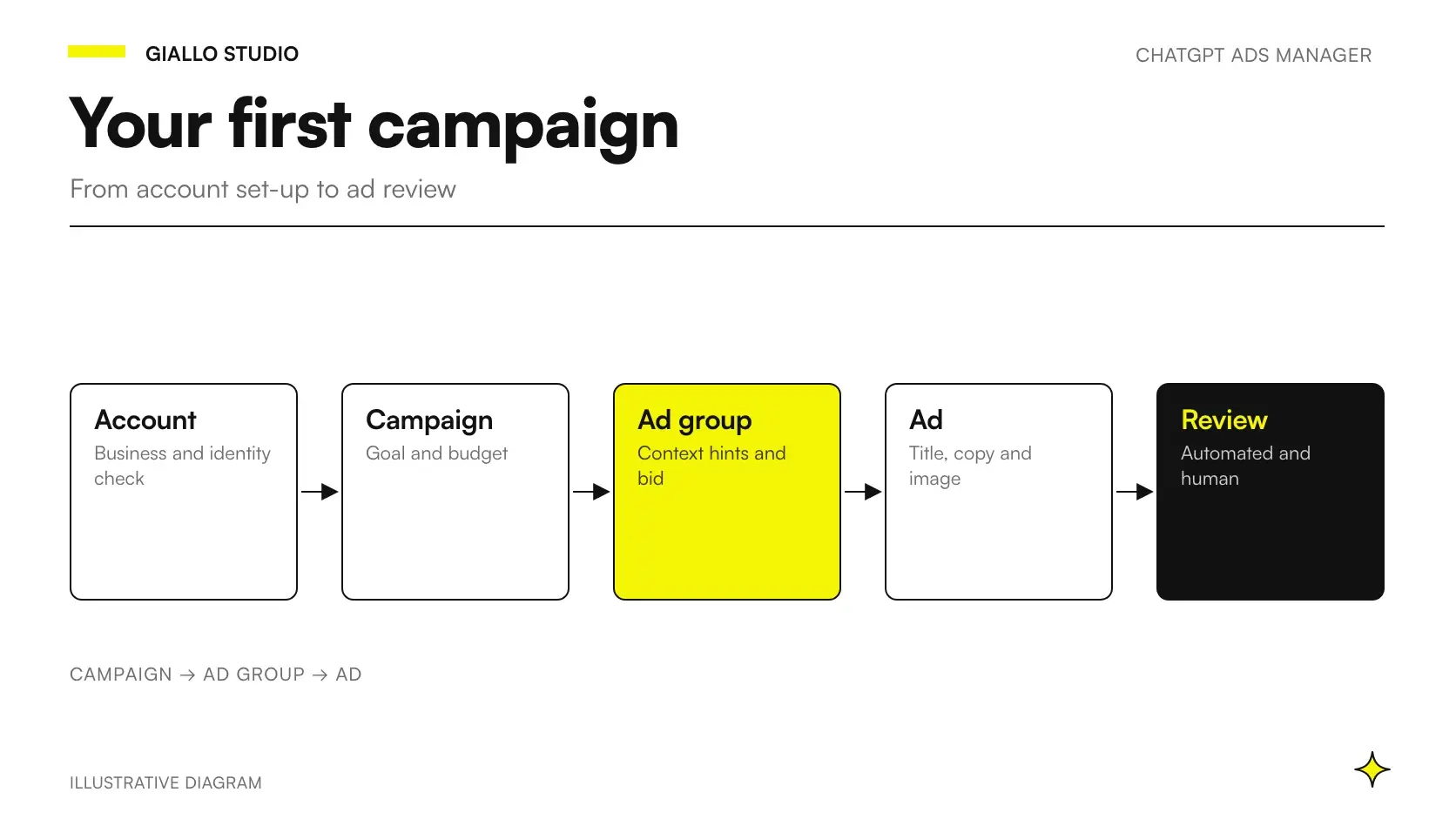 ChatGPT Ads Manager: the steps to create your first campaign, from account setup to the ad under review