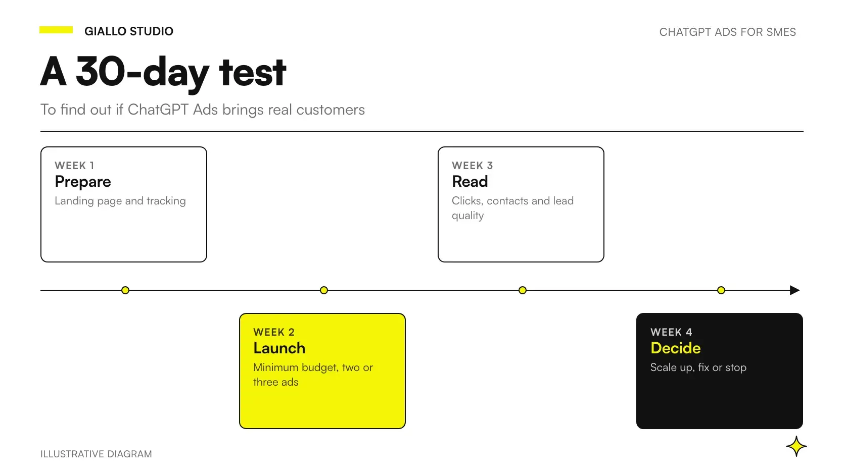 ChatGPT Ads for small business: a 30-day test plan for an Italian small company weighing up advertising on ChatGPT