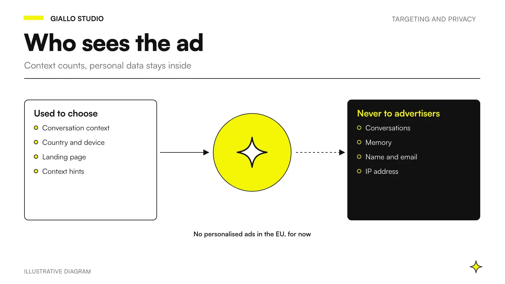 ChatGPT Ads targeting: the signals that choose the ad and the data that never reaches the advertiser