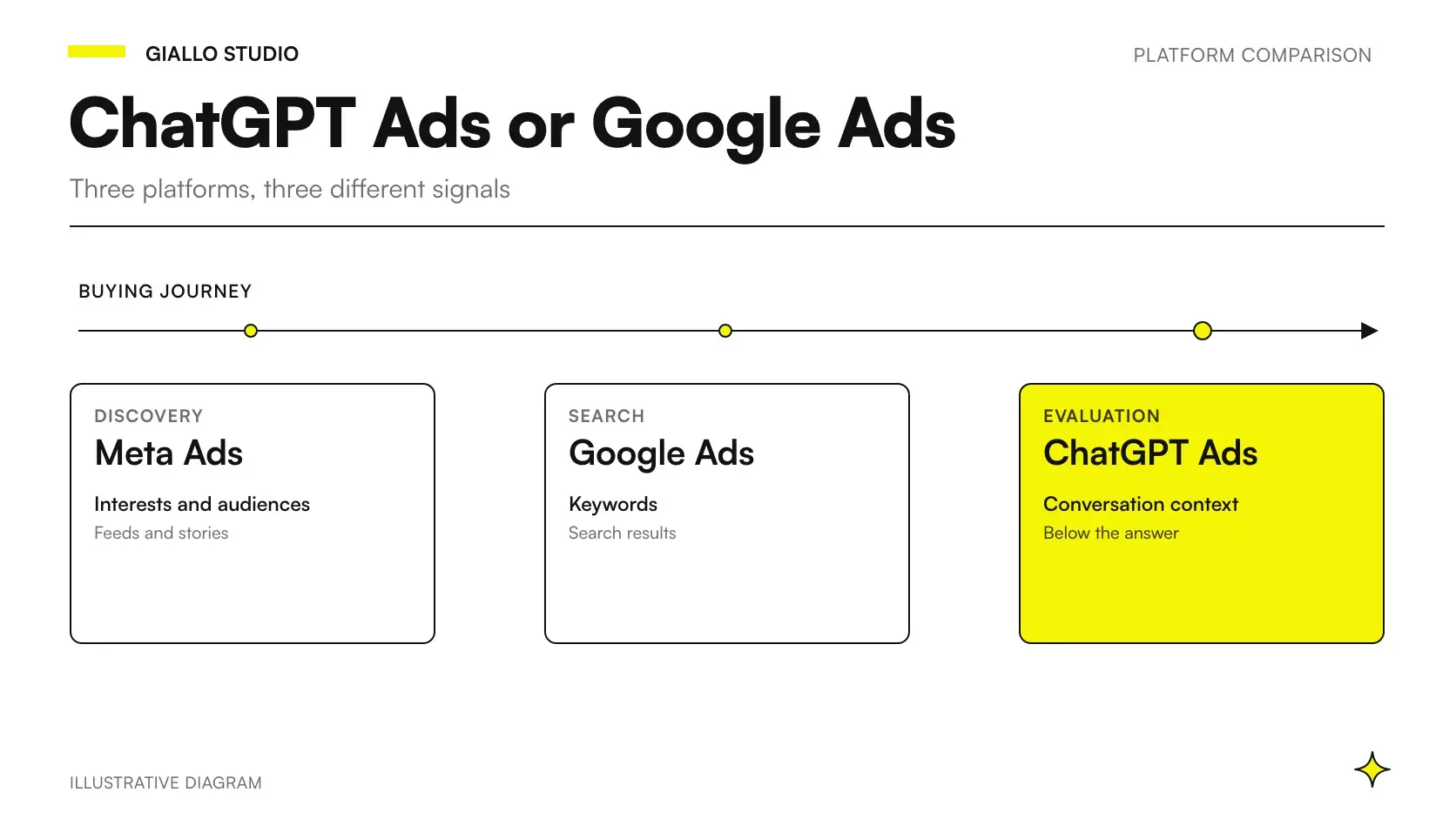 ChatGPT Ads vs Google Ads: an ad below a ChatGPT answer next to an ad in Google search results