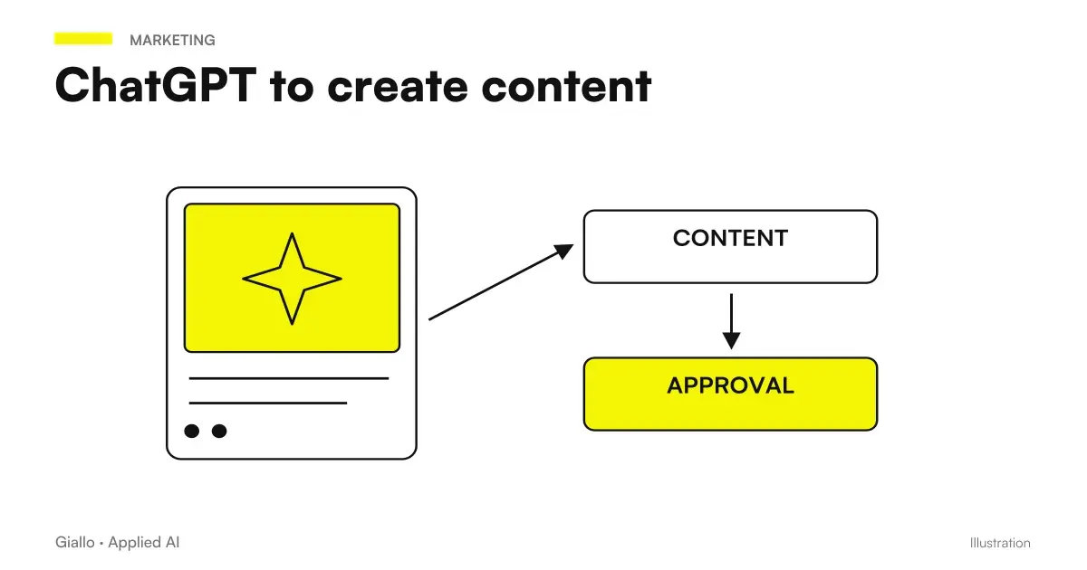 Pattern of a stream to create content with ChatGPT: brief, AI draft, human review, publication